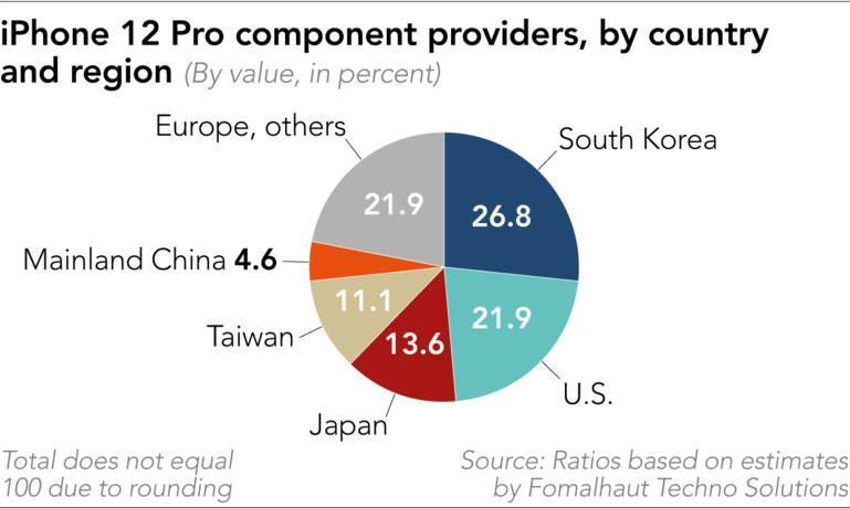 iPhone 12 Bill of Materials reveals retail price is more than twice its value