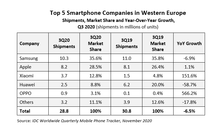 Huawei's smartphone shipments dropped almost 60% in Western Europe last quarter