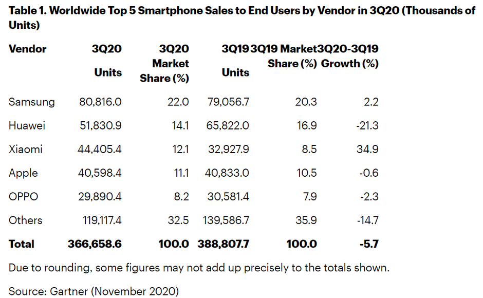 Xiaomi soared past Apple to become third largest smartphone vendor in Q3: Gartner