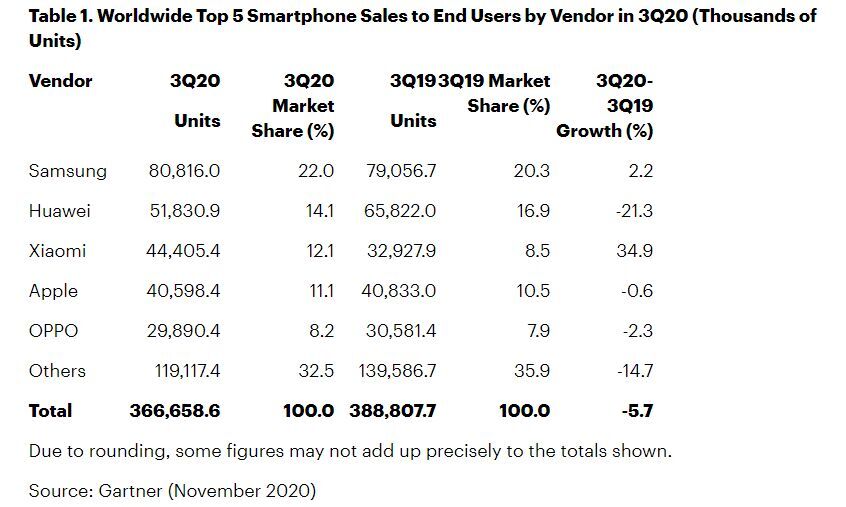 Samsung outperforms Apple in Q3 2020, Xiaomi posts a record growth