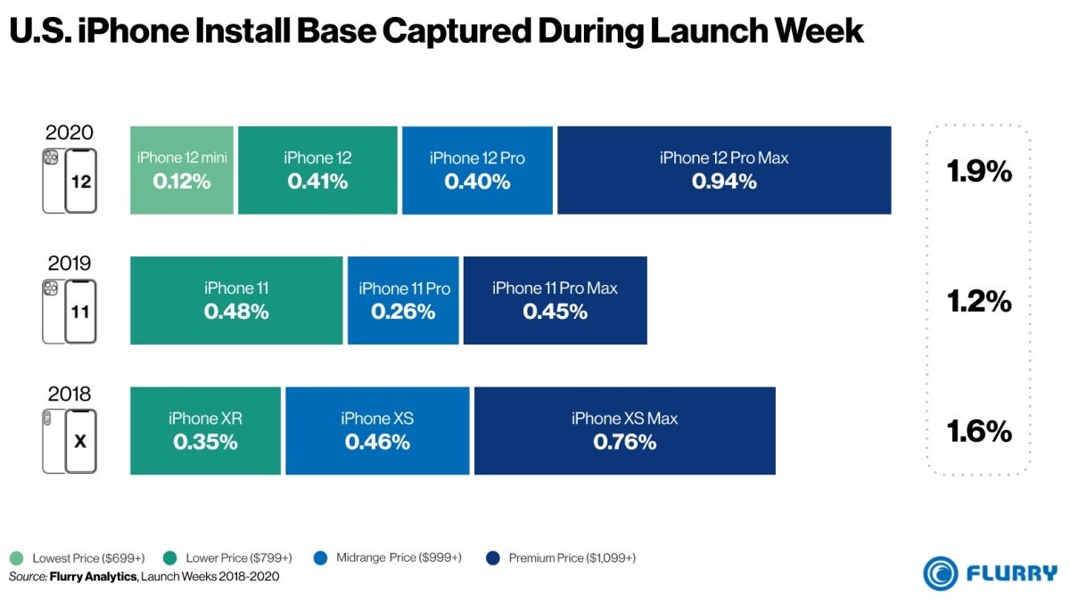 The most popular member of Apple&#039;s iPhone 12 5G family may come as a surprise