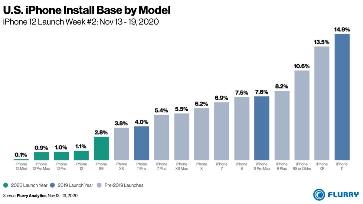 The most popular member of Apple&#039;s iPhone 12 5G family may come as a surprise