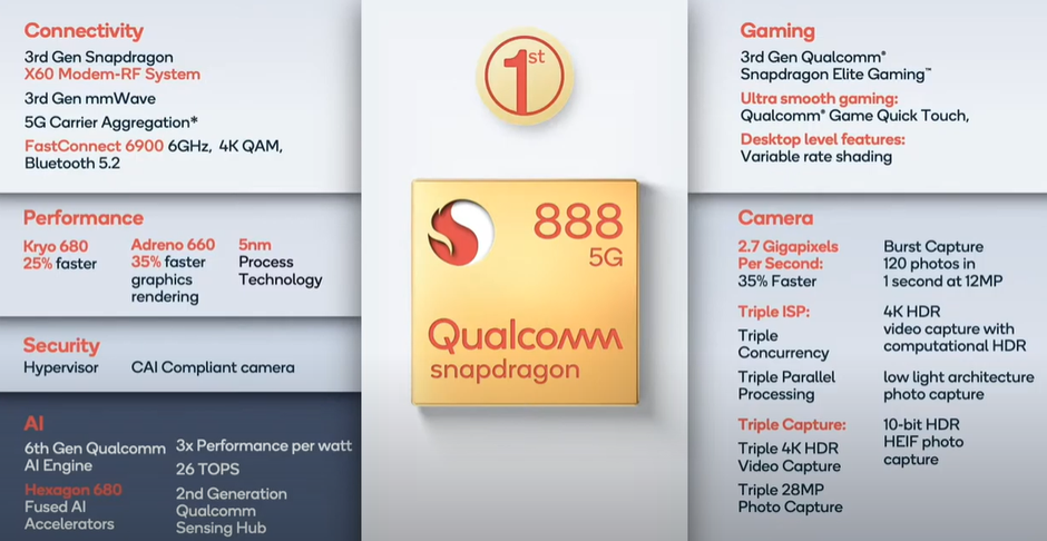 Snapdragon 888 is official, Galaxy S21's chipset beats the iPhone 12 in key 5G specs