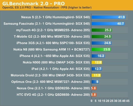 NVIDIA Tegra 2, Samsung Exynos, and Qualcomm Snapdragon the 3rd: the dual-core chipsets and beyond