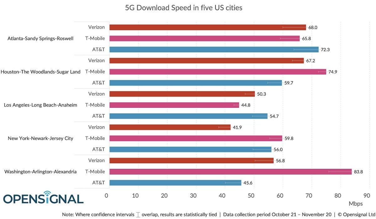 Verizon vs T-Mobile vs AT&amp;T: here&#039;s how the three 5G networks compare after the latest breakthroughs