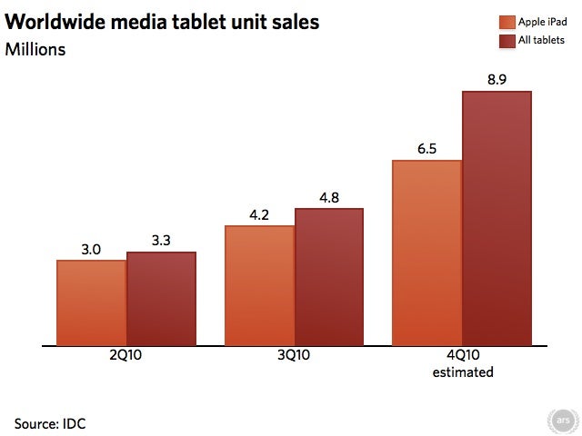 iPad fuels 45% global tablet market growth