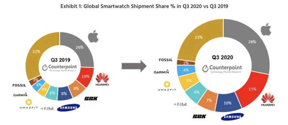 Global smartwatch shipments by brand Q3 2019 vs Q3 2020 - The Apple Watch and Galaxy Watch 3 were very popular last quarter