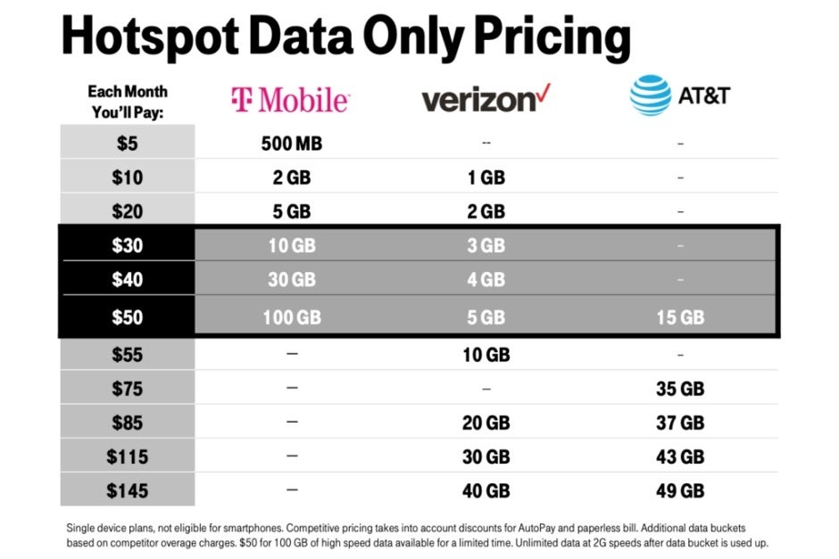 T-Mobile beschämt Verizon und AT&T mit ein paar großen neuen 5G-Ankündigungen