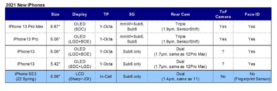 Source -&amp;nbsp;DSCC’s Ross Young - The iPhone 13 could feature a variable 120Hz LTPO panel with the Always On feature