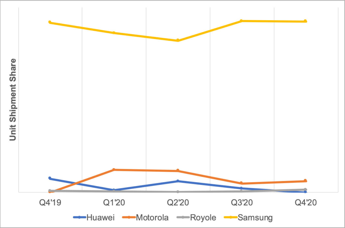 courtesy of&amp;nbsp; DSCC’s Quarterly Foldable/Rollable Display Shipment and Technology Report - Samsung has the lion&#039;s share of the foldable market but it is apparently eager to change that