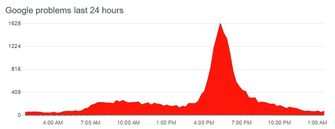 DownDetector reports that on Tuesday Gmail went down for the second consecutive day - Gmail goes down for a second consecutive day