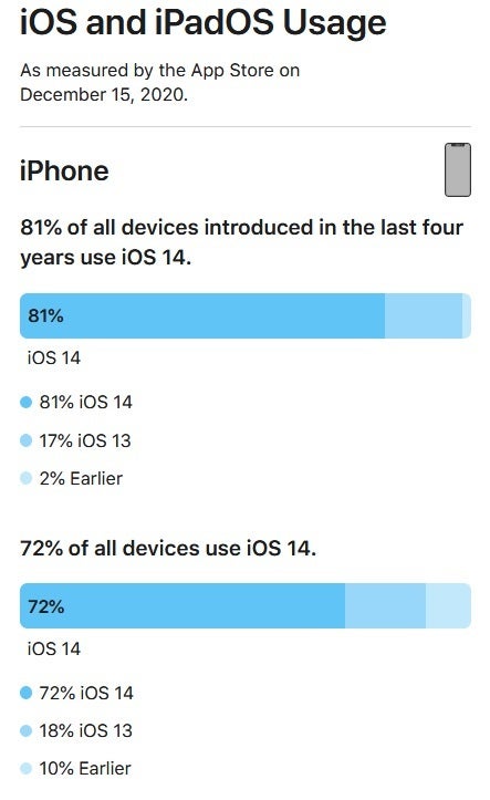 72% of Apple devices compatible with iOS 14 have this build installed - New features are giving iPhone users more of an incentive to install iOS 14
