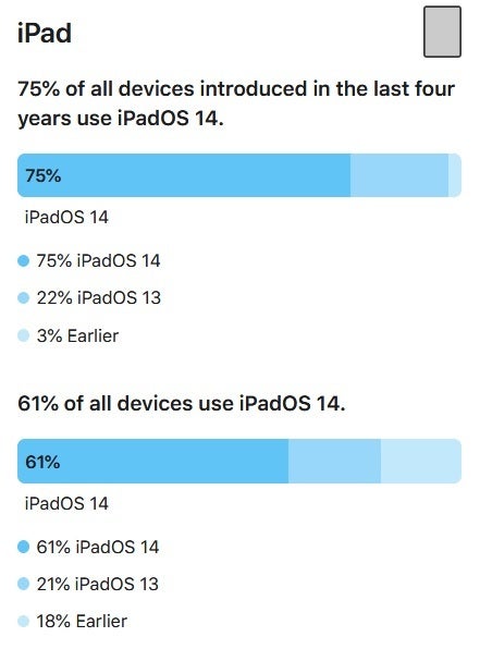 61% of compatible tablets are powered by iPadOS 14 - New features are giving iPhone users more of an incentive to install iOS 14