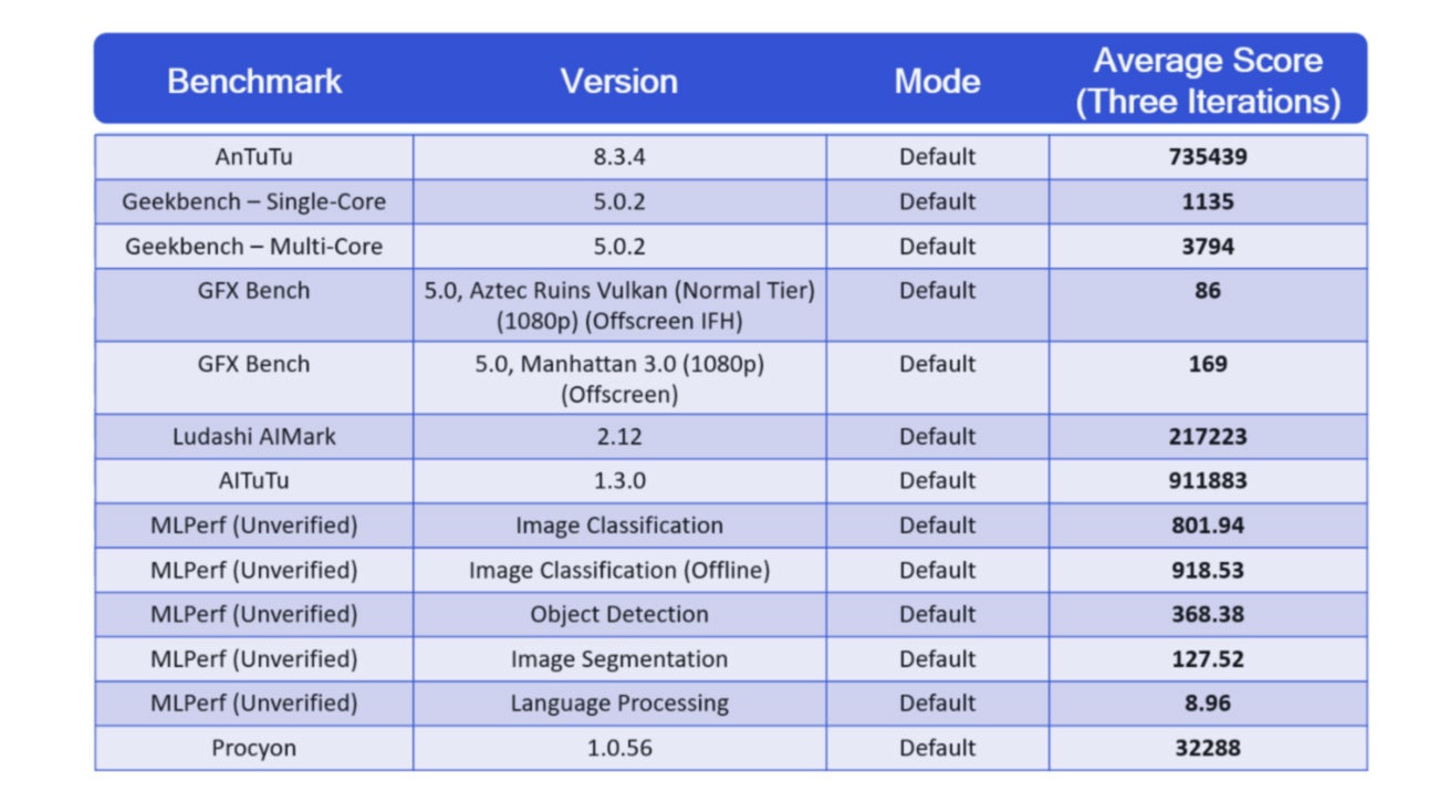 Qualcomm has run loads of Snapdragon 888 benchmarks; Check them out!