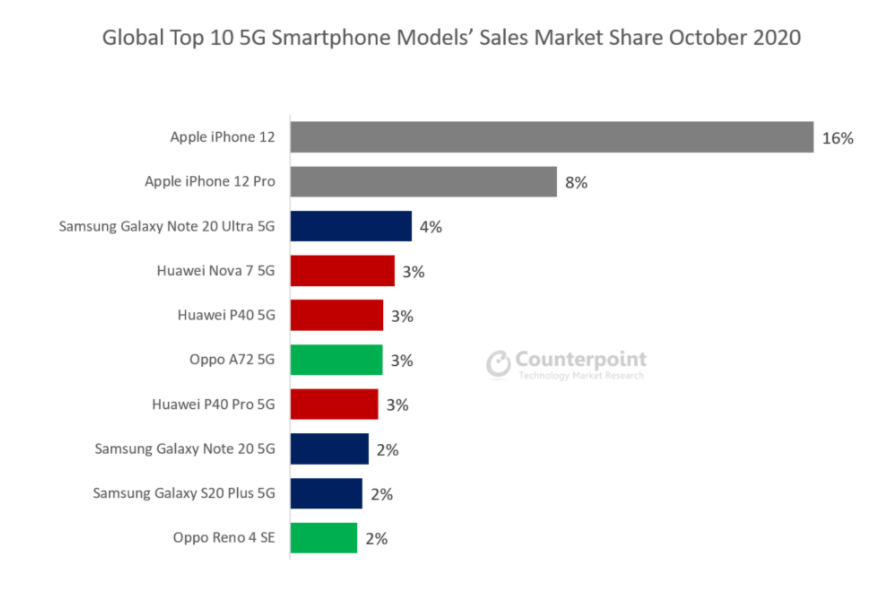 It took the iPhone 12 just two weeks to overtake Samsung&#039;s 5G flagships in popularity