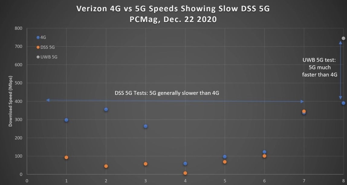 A test run in NYC shows that a Verizon iPhone 12 Pro was slower than 4G LTE on the carrier's DSS 5G network - Disabling 5G on your new Verizon iPhone can actually make it faster