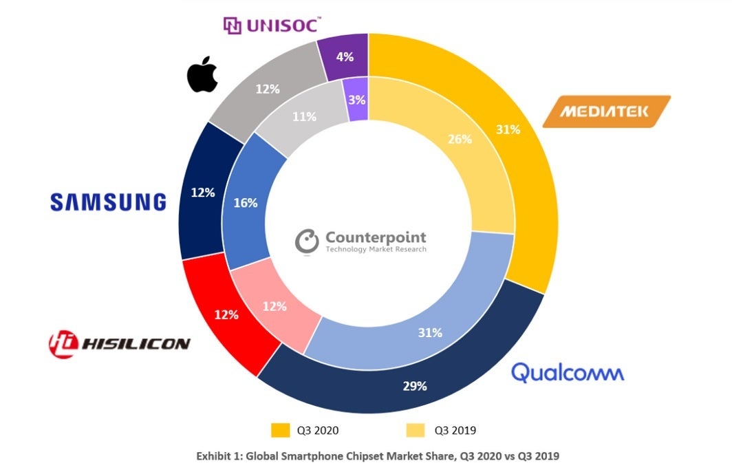 MediaTek is now the number one provider of chipsets to the smartphone market - Qualcomm is no longer the top supplier of chipsets for smartphones