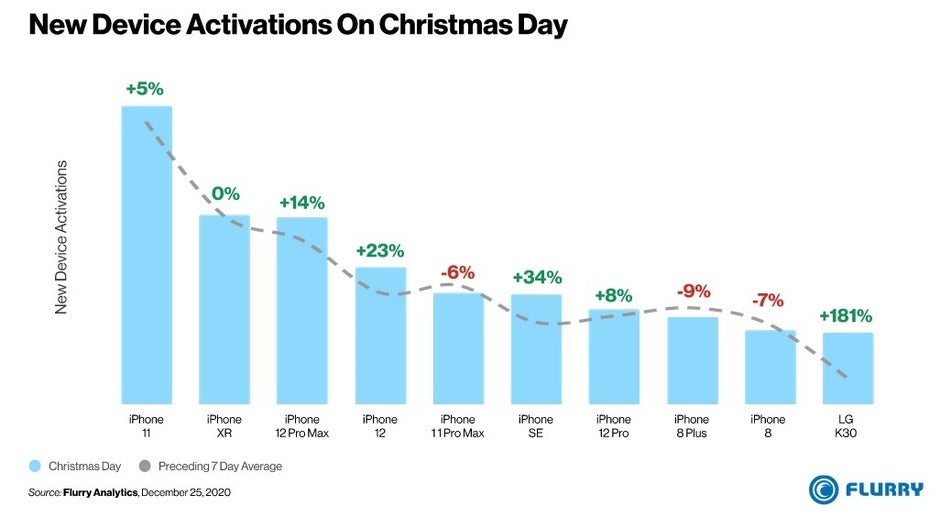 For the second consecutive year, the iPhone 11 is the most activated phone in the U.S. on Christmas day - Can you guess the only phone among the top ten activated in the U.S. on Xmas that was not an iPhone?