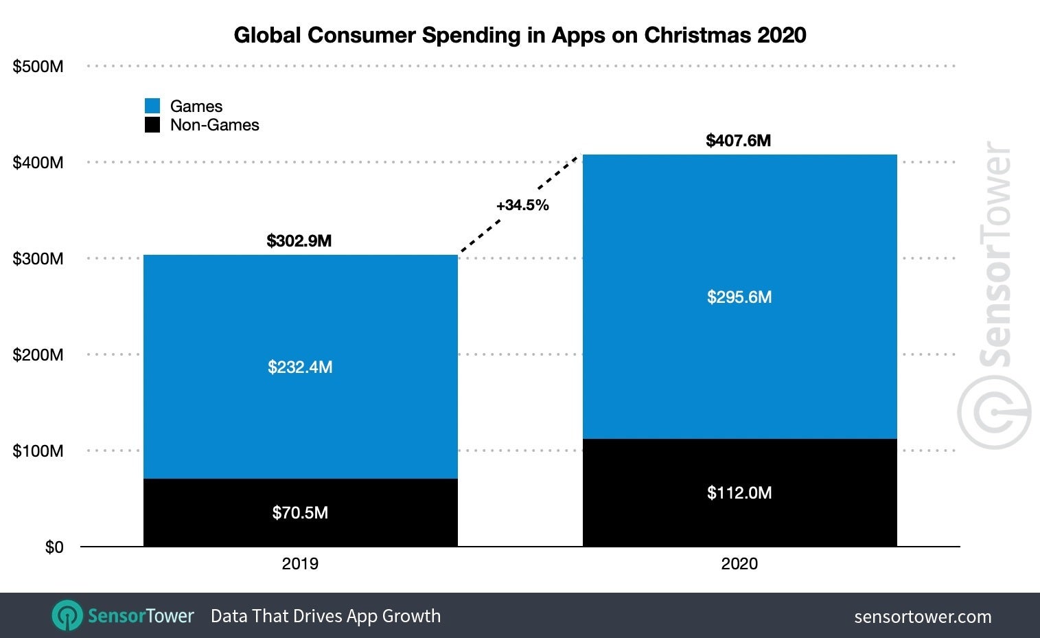 Global Consumer Spending in Apps on Christmas 2020 - The App Store grabs over 68% of global app revenue on Christmas day