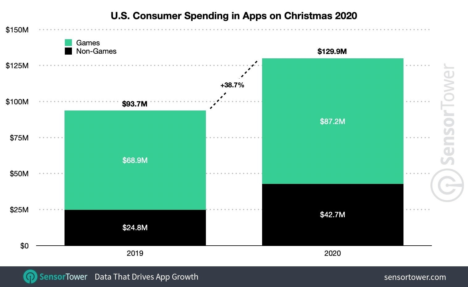 U.S. Consumer Spending in Apps Christmas 2020 - The App Store grabs over 68% of global app revenue on Christmas day