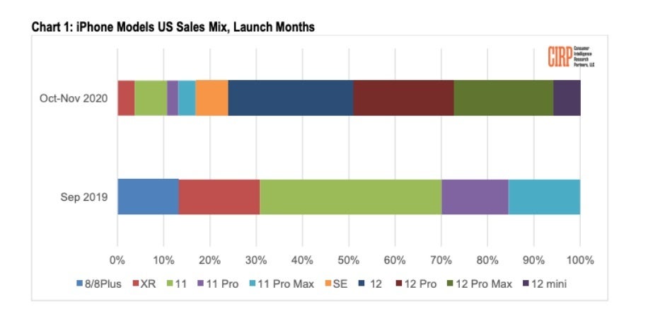 New report highlights the great success of three of Apple&#039;s four iPhone 12 models