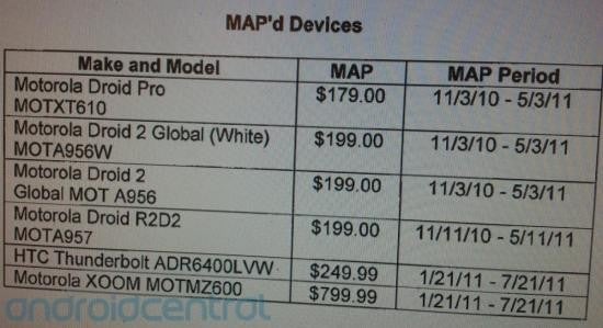 The leaked document shows what Verizon&#039;s minimum advertised price will be for the HTC Thunderbolt and the Motorola XOOM - Pricing info leaked for the HTC Thunderbolt and the Motorola XOOM