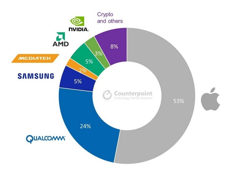 Apple will receive the majority of 5nm wafer shipments this year - Apple to receive the majority of 5nm wafer shipments this year thanks to demand for 5G