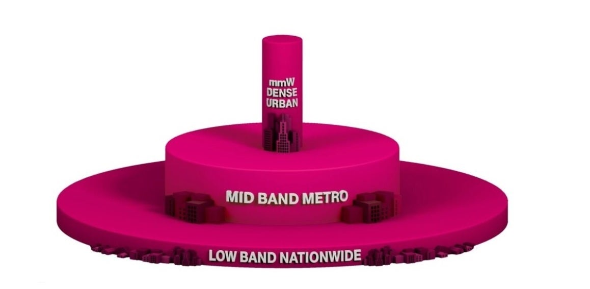 T-Mobile believes its layer cake approach is the best way to build a 5G network - T-Mobile's secret sauce gives its 5G network a major advantage among its U.S. rivals