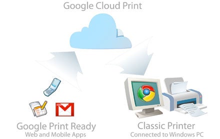 The Google Cloud Print app will allow you to print documents and Gmail letters and attachments from your HTML5 enabled&amp;nbsp; handset - Print on the go with your HTML5 enabled phone and Google Cloud Print
