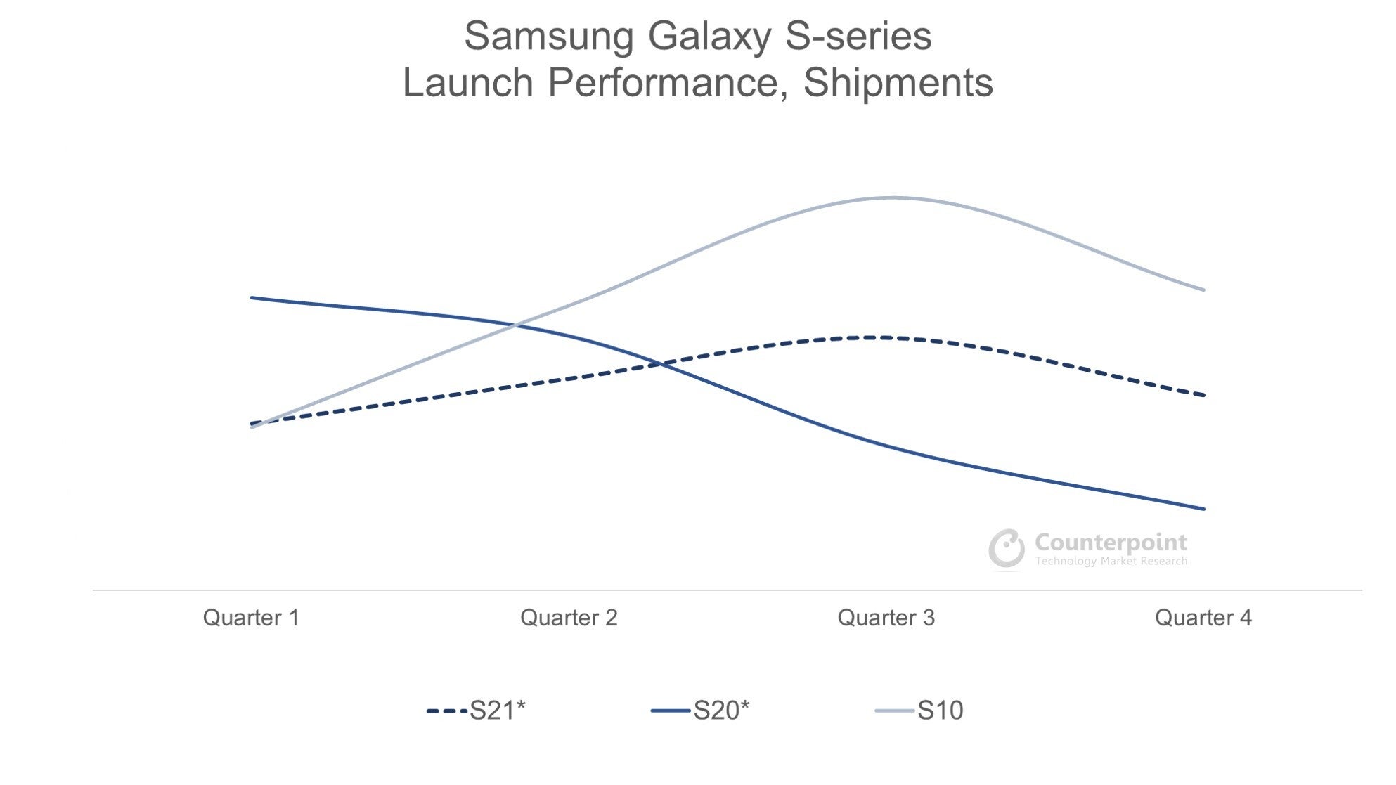 &nbsp;Source -Counterpoint Research. *Includes forecasted quarters.  - The Galaxy S21 hits the same price sweet spot as the iPhone 12, but there are more challenges ahead