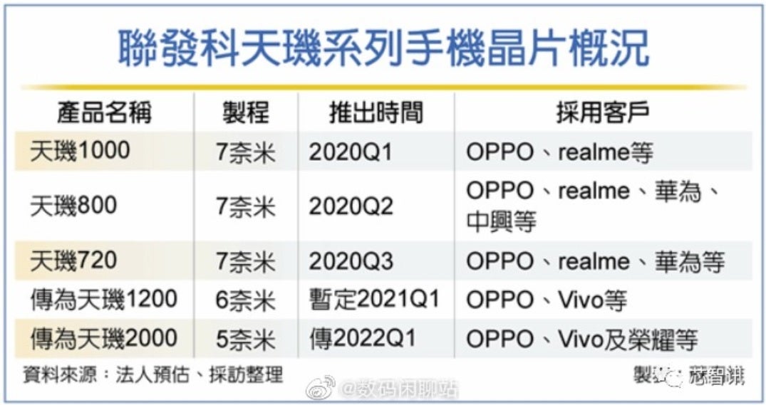 ediaTek&#039;s leaked roadmap shows its first 5nm chip, the Dimensity 2000, arriving next year - Leaked roadmap reveals when to expect MediaTek&#039;s first 5nm chipset and who will get it first