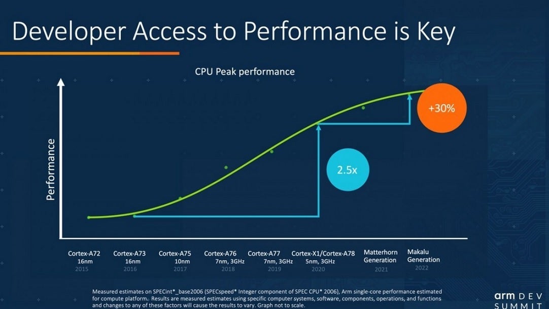 The Dimensity 2000 will feature ARM&#039;s new Matterhorn Generation core - Leaked roadmap reveals when to expect MediaTek&#039;s first 5nm chipset and who will get it first