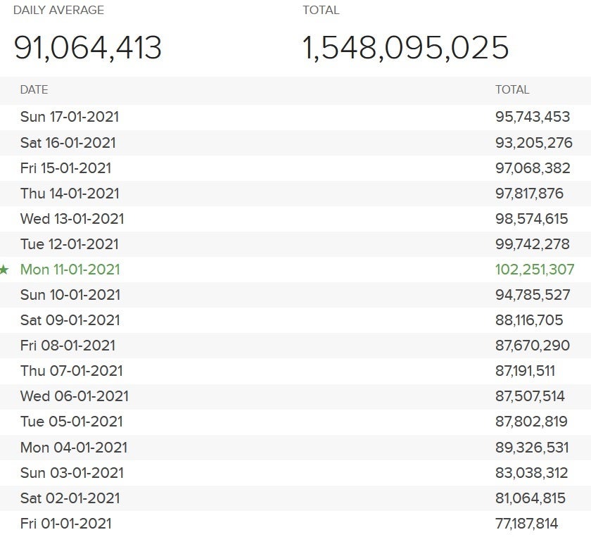 Up to date data for DuckDuckGo - DuckDuckGo handles over 102.2 million search requests in one day for a new company record