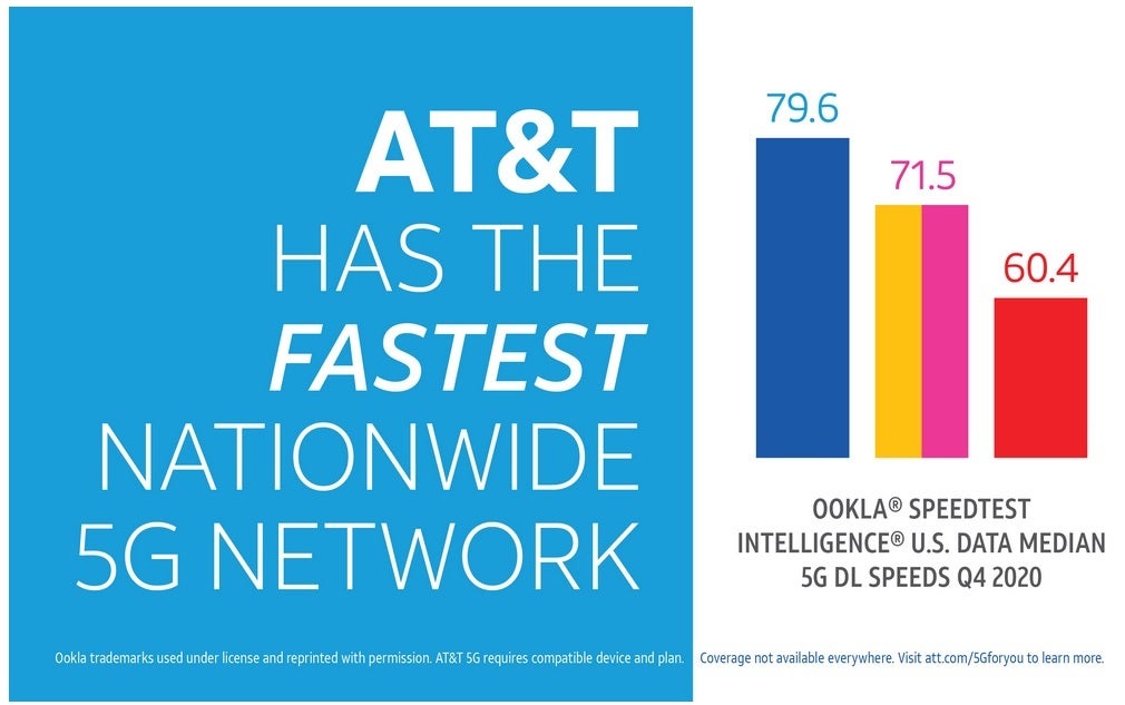 AT&T had the fastest 5G in the U.S. during the fourth quarter - Did your carrier deliver the fastest median download 5G data speed in the U.S. last quarter?