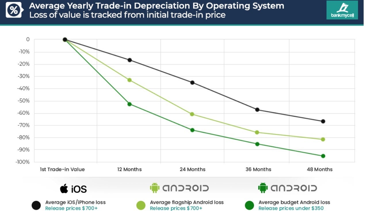 Apple iPhone units lose less value than Android models - Can you guess which smartphone brand holds its value better than the competition
