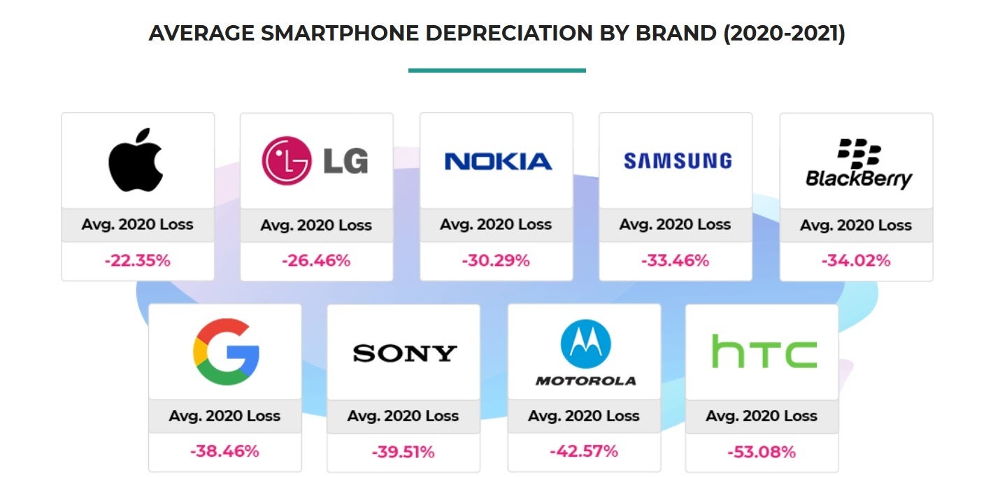 HTC handsets lost the most value last year - Can you guess which smartphone brand holds its value better than the competition