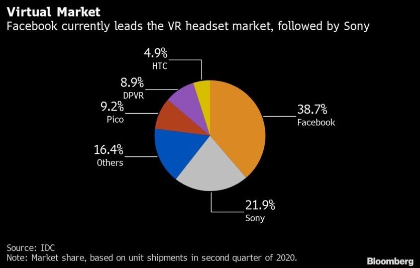 Facebook's Oculus has the leading market share in the VR headset industry - Apple plans to get consumers ready for Apple Glass by launching pricey VR headset next year