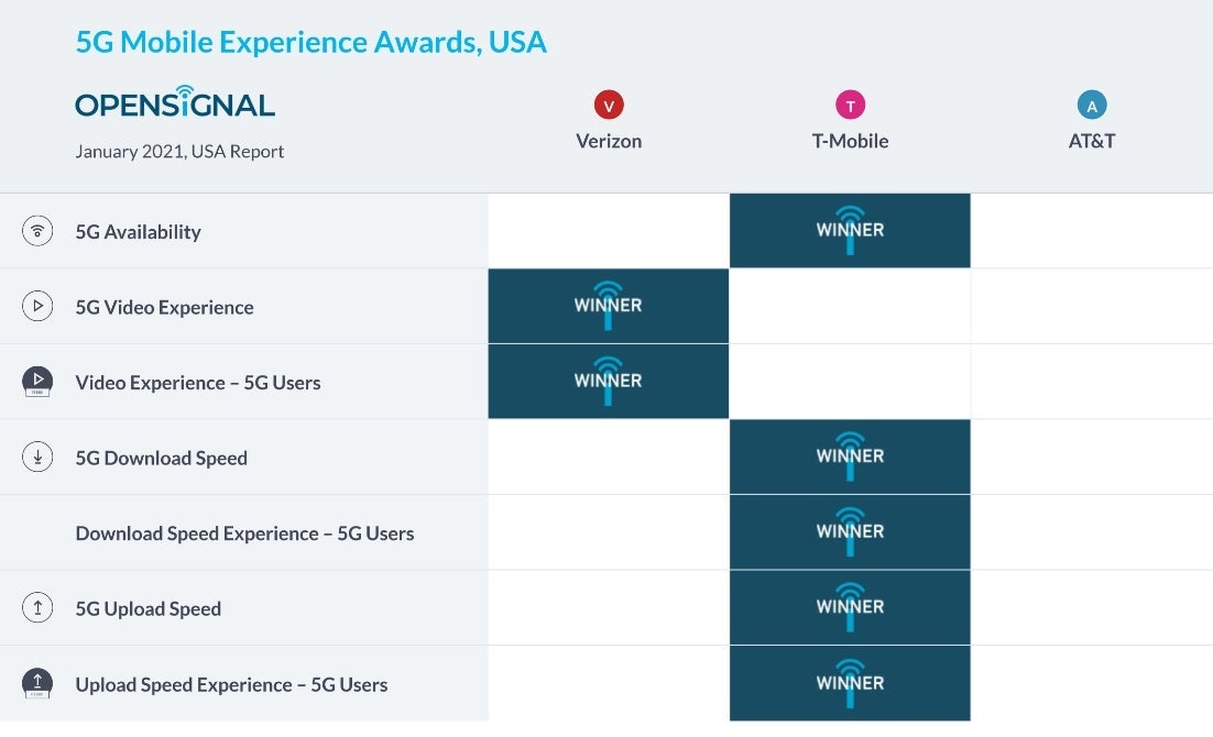 T-Mobile scores big in Opensignal's January Mobile Experience Awards for the U.S. - Latest report says T-Mobile delivers the fastest average 5G download and upload speeds in the U.S.