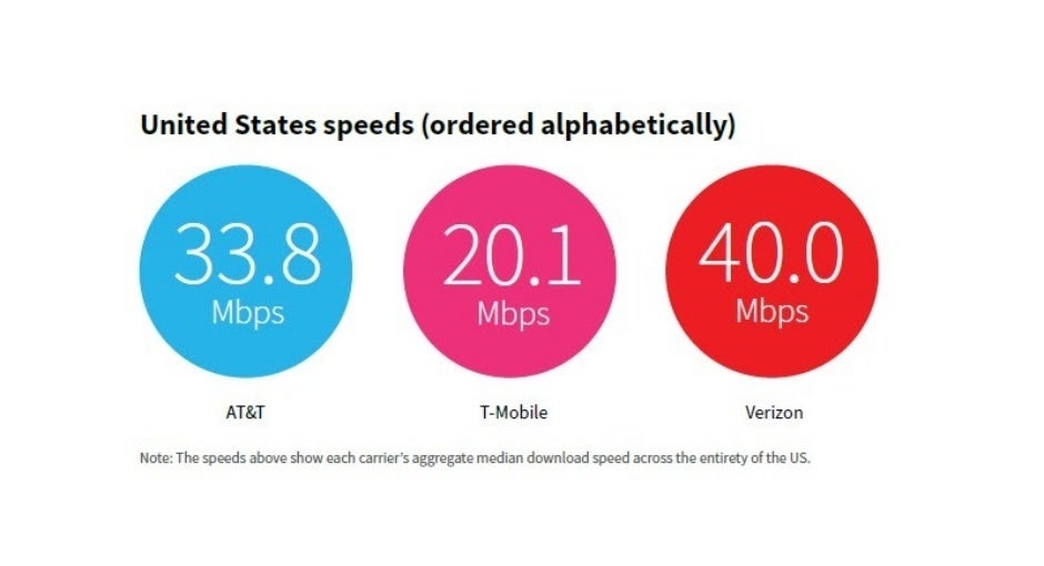 Verizon pummels T-Mobile and AT&T in latest nationwide 5G and 4G LTE performance tests