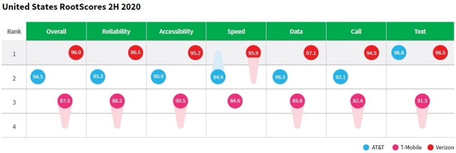 Verizon pummels T-Mobile and AT&T in latest nationwide 5G and 4G LTE performance tests