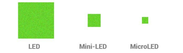 As shown here (Source the-electronics)&amp;nbsp - What is Mini-LED and how it compares against OLED?