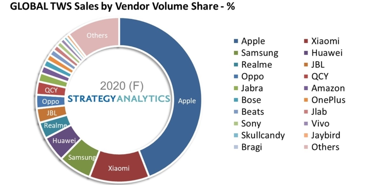 Apple dominated the TWS Bluetooth headset market last year - Apple's AirPods held sway over all competitors in the TWS Bluetooth Headset market