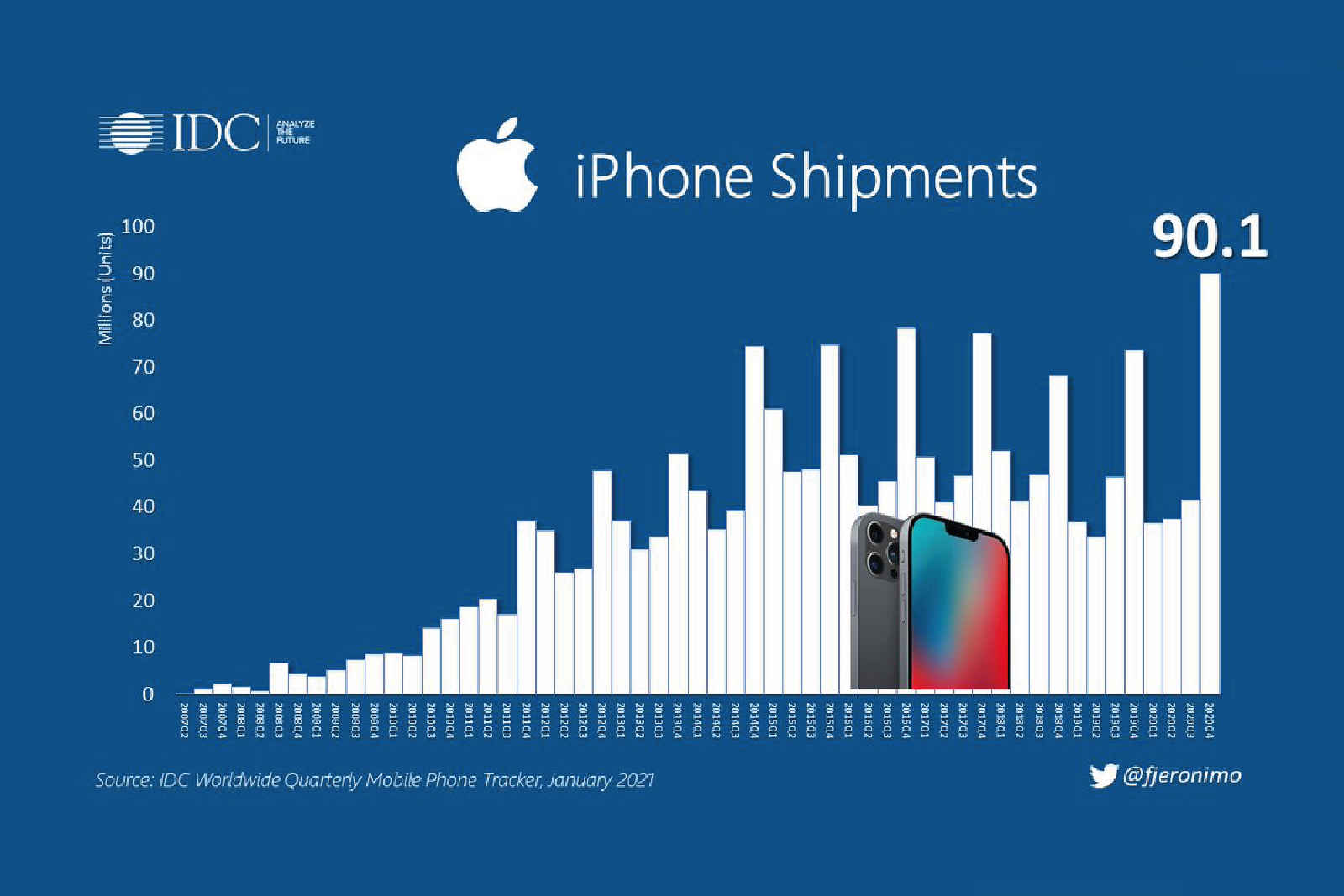 iPhone 12 5G supercycle leads to historic quarter for Apple; Huawei collapses in Q4 2020