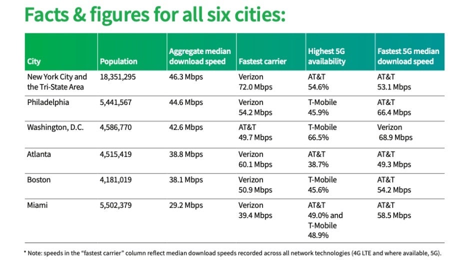 There can be only one: new report highlights the fastest 4G LTE and 5G city in the US