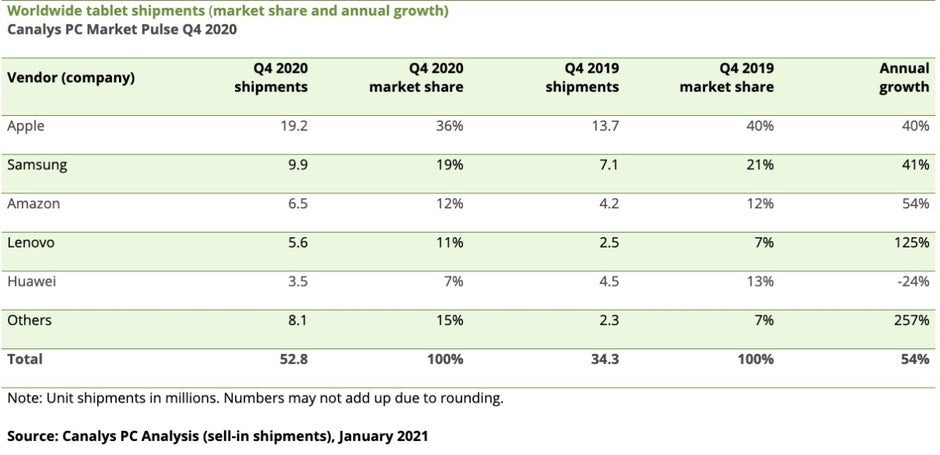 Apple, Samsung, dan Lenovo membantu pasar tablet mencetak rekor baru pada Q4 2020