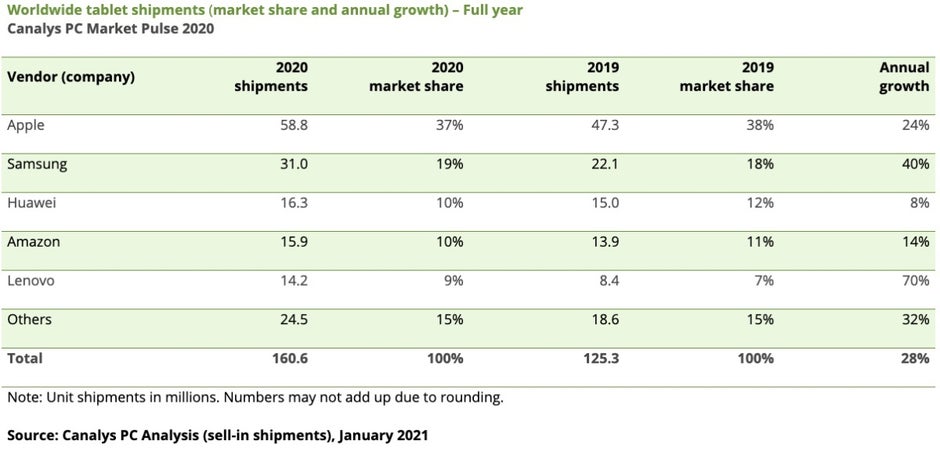 Apple, Samsung, dan Lenovo membantu pasar tablet mencetak rekor baru pada Q4 2020