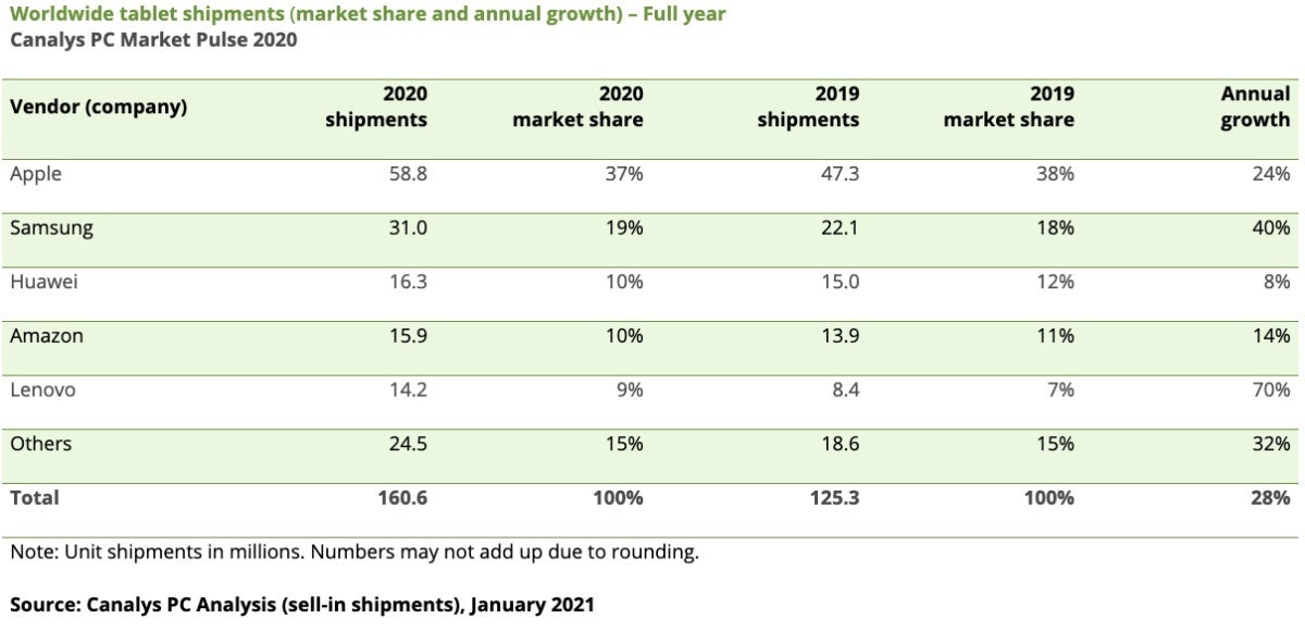 Apple, Samsung, and Lenovo helped the tablet market set a new record in Q4 2020