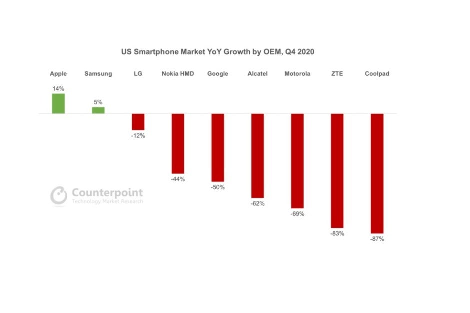 Apple's iPhone 12 series and Samsung's Galaxy S20 FE 5G kept the US market afloat in Q4 2020