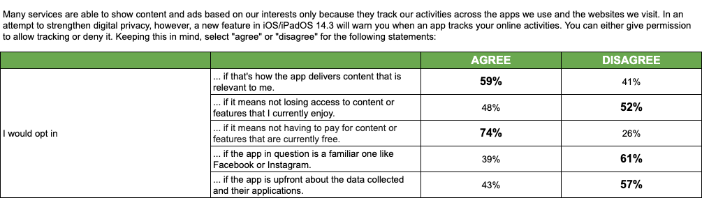 Survey suggests Facebook knows exactly what to do to counter Apple&#039;s new privacy feature