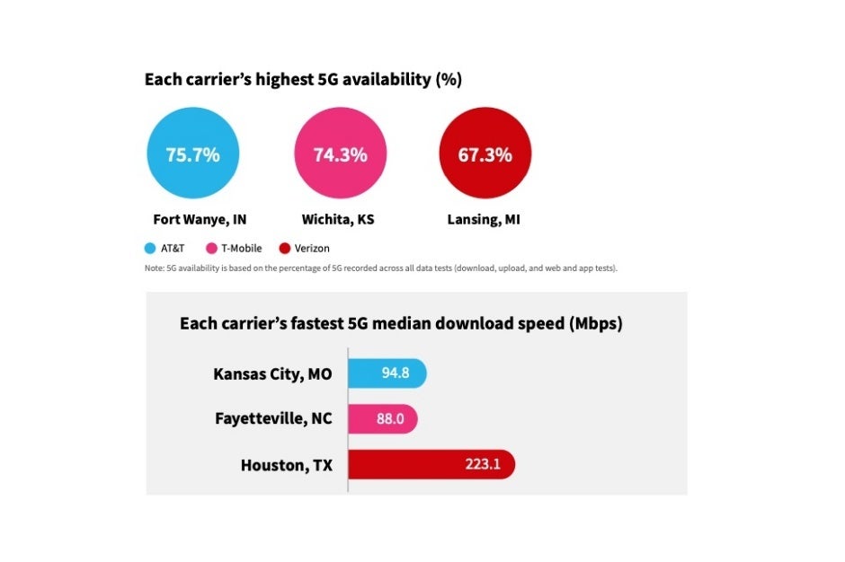Detailed new report reveals Verizon, AT&T, and T-Mobile's strongest 5G markets